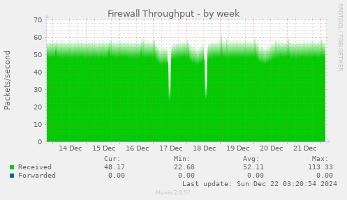 weekly graph