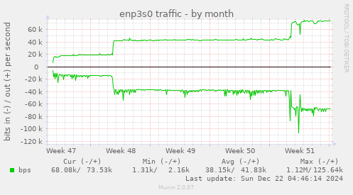 monthly graph