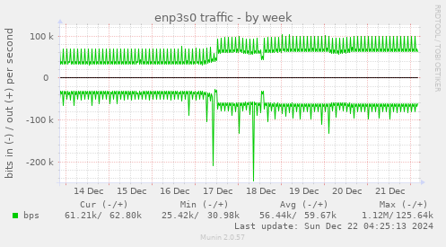 weekly graph