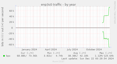 enp3s0 traffic