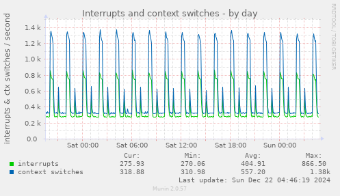 daily graph