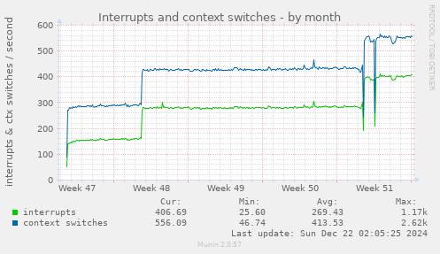 monthly graph