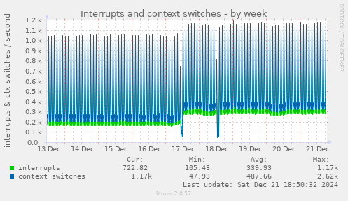 weekly graph