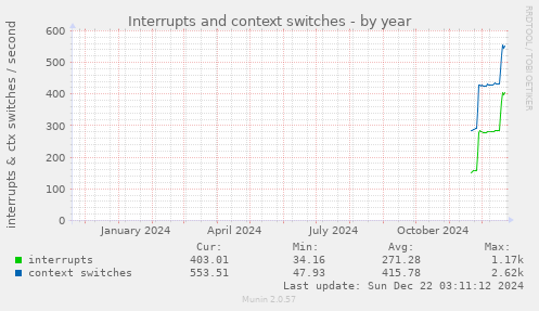 yearly graph