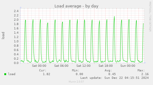 daily graph