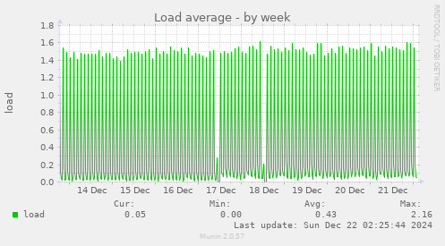 weekly graph