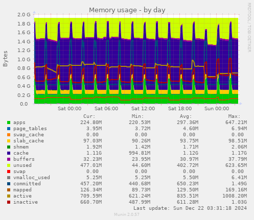 daily graph