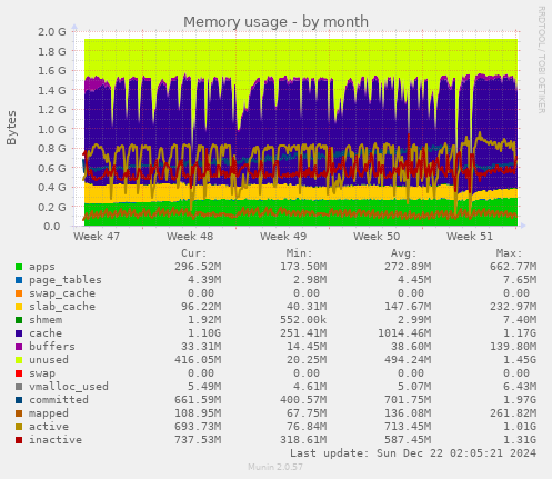 Memory usage