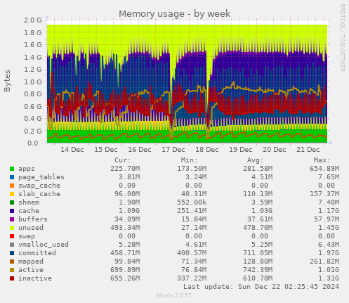 Memory usage