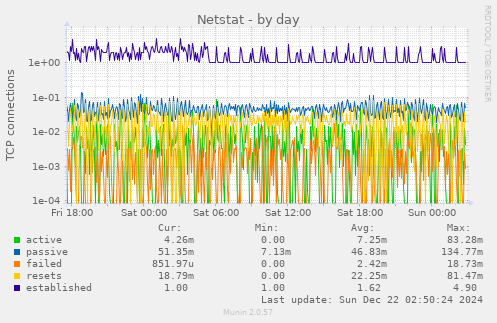 Netstat