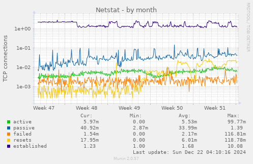 Netstat