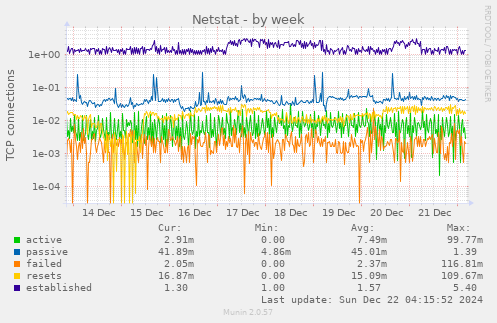 Netstat