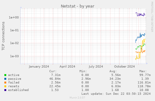 Netstat