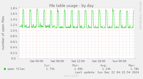 File table usage