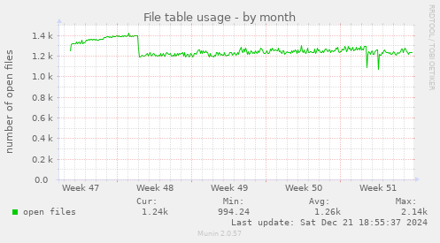 monthly graph