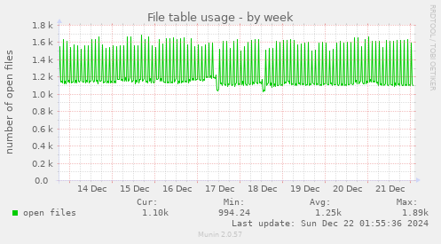 weekly graph