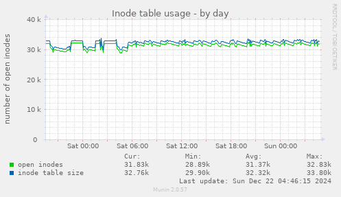 Inode table usage