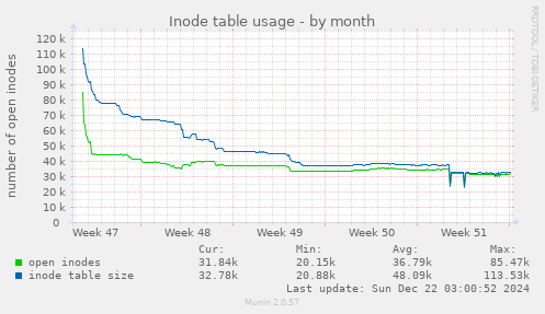 Inode table usage