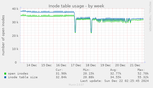 Inode table usage