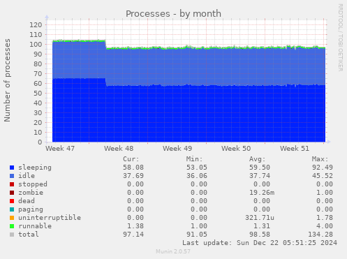 Processes