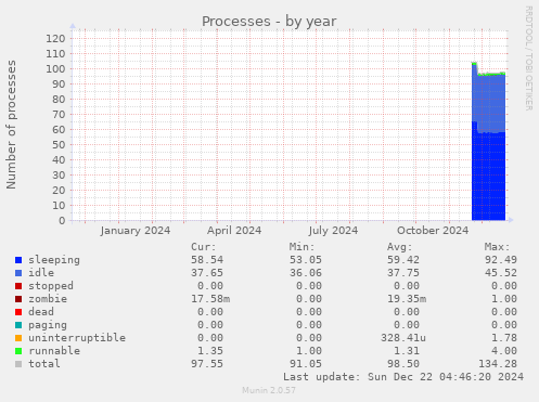 Processes