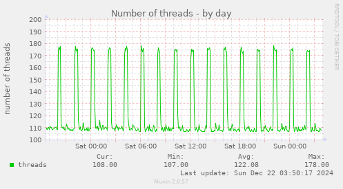 daily graph