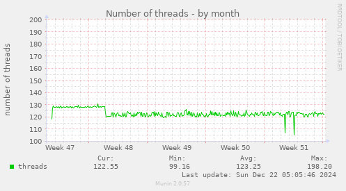 Number of threads