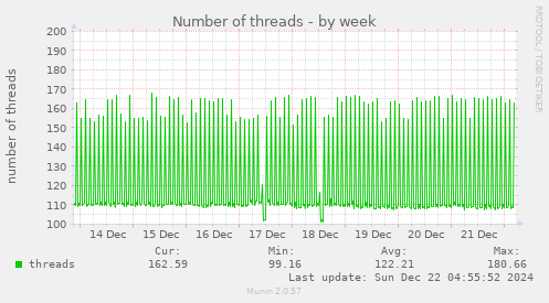 Number of threads