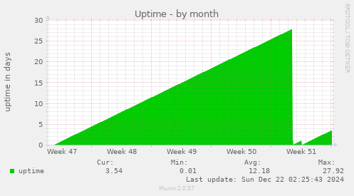 monthly graph