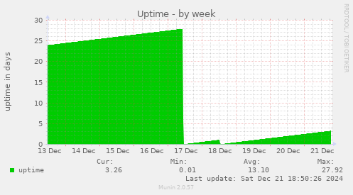 weekly graph