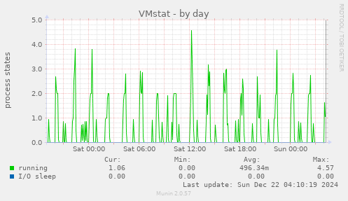 VMstat