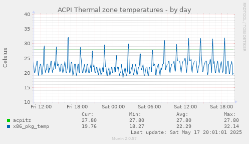 ACPI Thermal zone temperatures