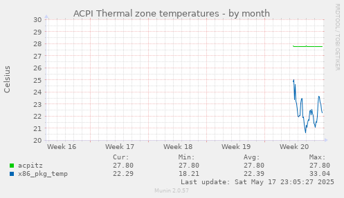 ACPI Thermal zone temperatures