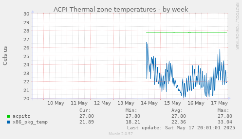 ACPI Thermal zone temperatures