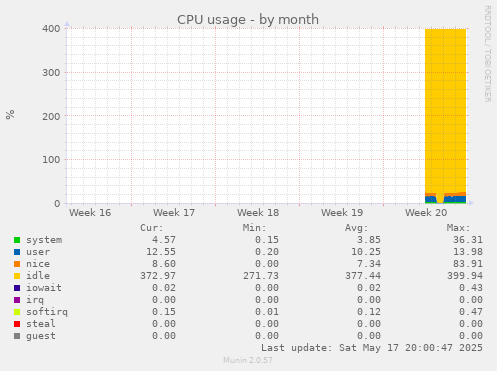 CPU usage