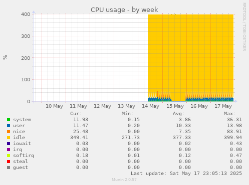 CPU usage