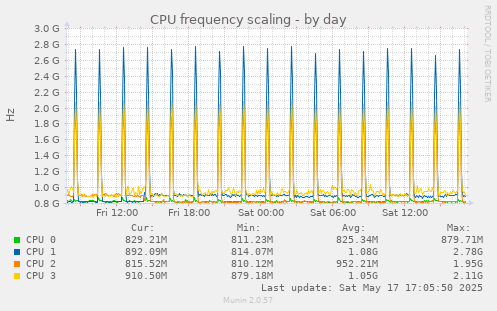 CPU frequency scaling