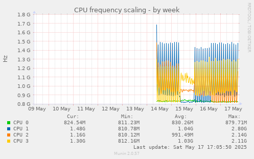 CPU frequency scaling