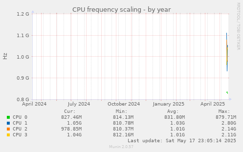 CPU frequency scaling