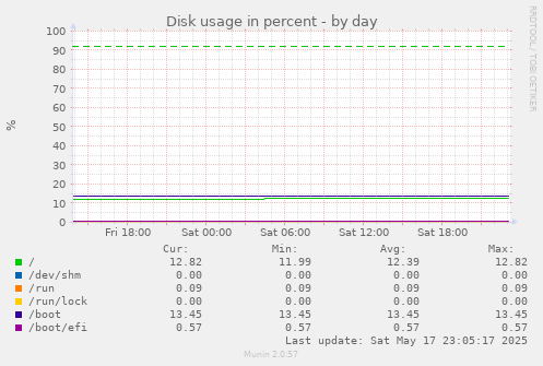 Disk usage in percent