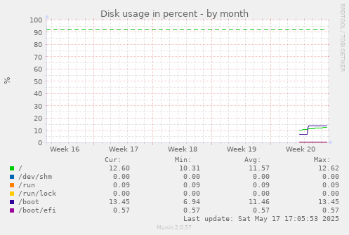 Disk usage in percent