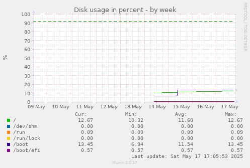 Disk usage in percent