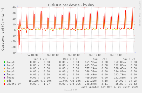 Disk IOs per device