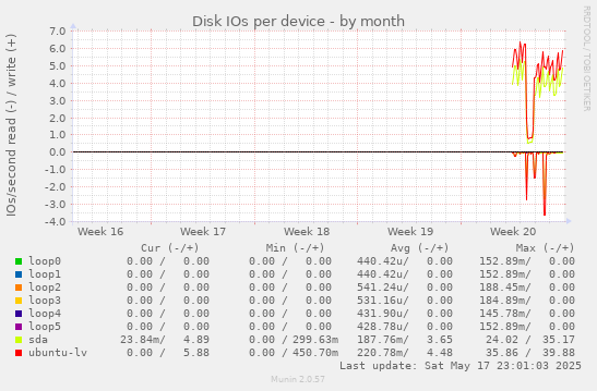 Disk IOs per device