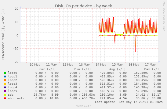 Disk IOs per device