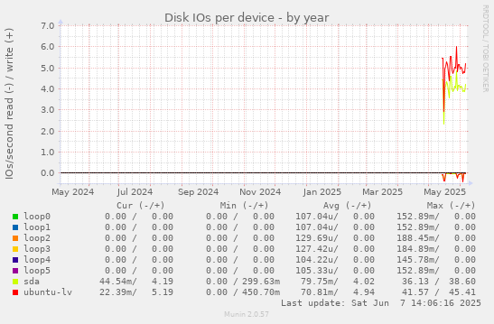 Disk IOs per device
