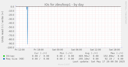 IOs for /dev/loop1