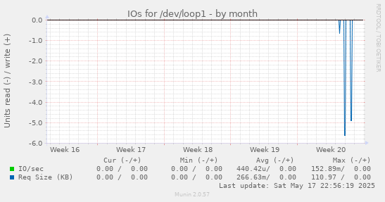 IOs for /dev/loop1
