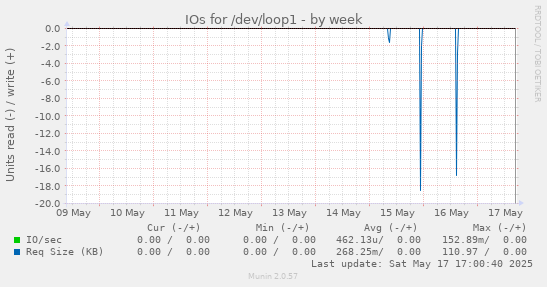 IOs for /dev/loop1