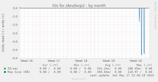 IOs for /dev/loop2